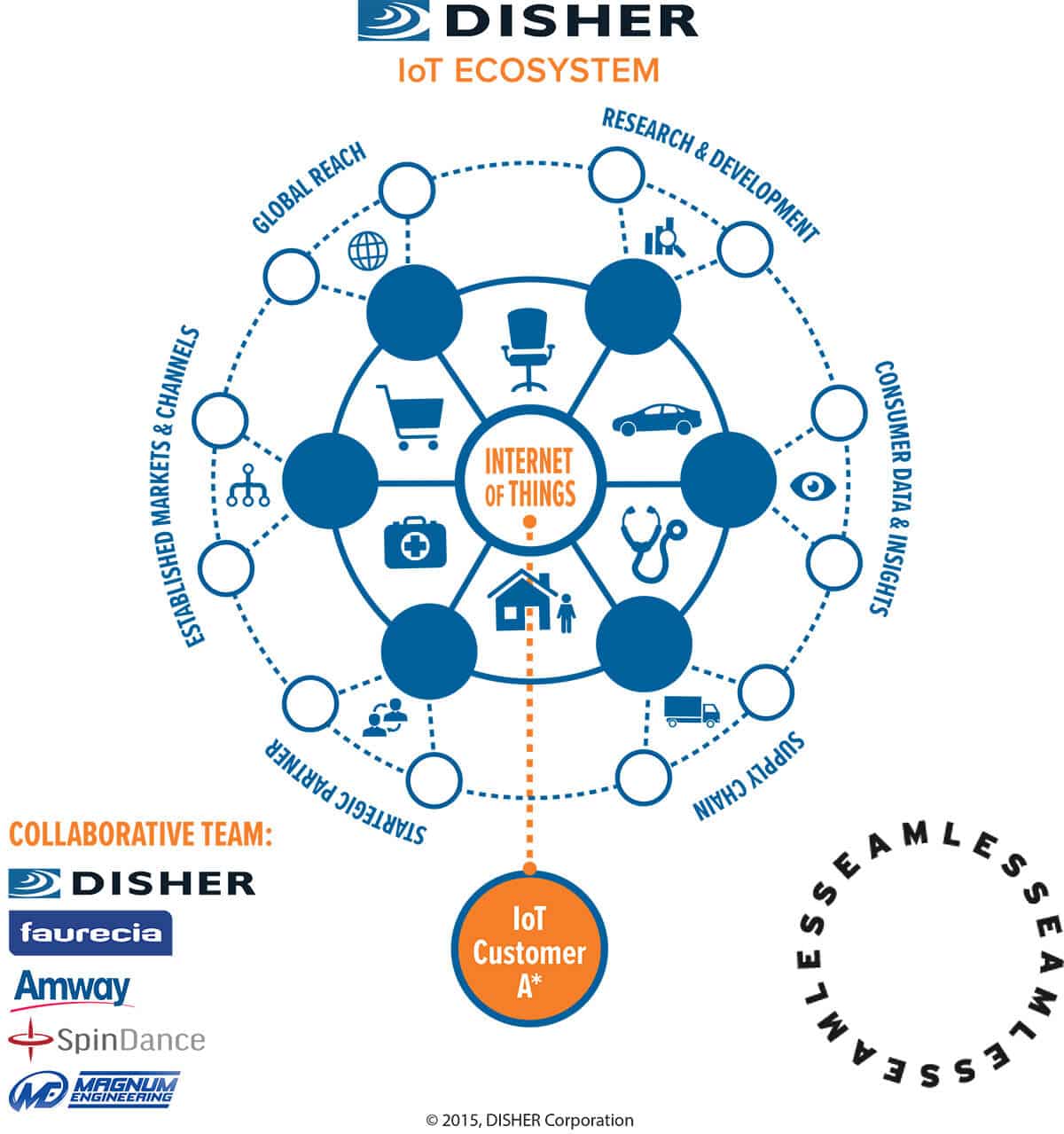 disher-iot-ecosystem