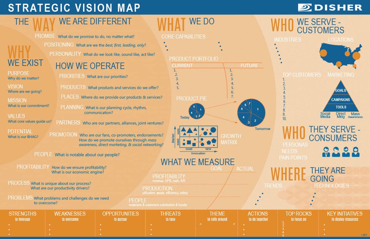 DISHER Vision Map