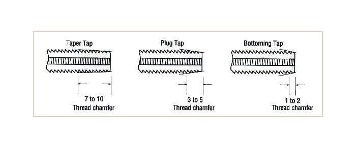 what is the difference between cutting tap and forming tap